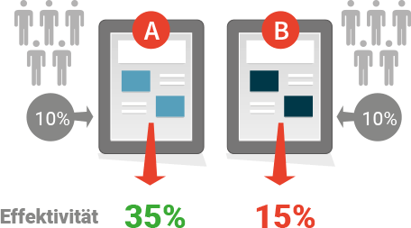 Durch Tests zur Optimierung