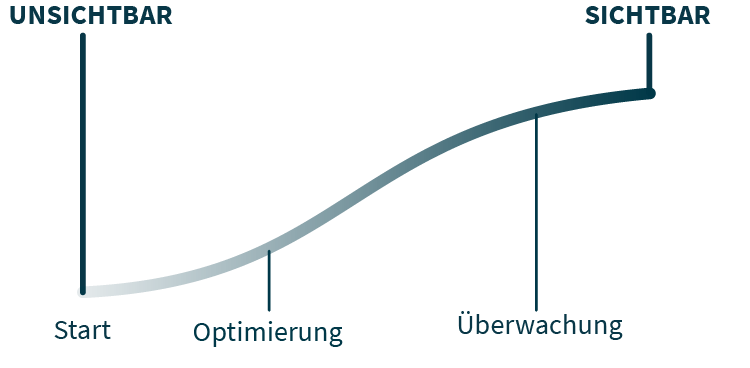 Grafik zur Entwicklung der Sichtbarkeit in Suchmaschinen durch Optimierung und Überwachung